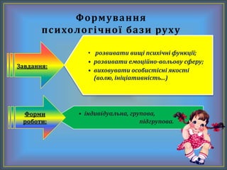 Формування
психологічної бази руху
• розвивати вищі психічні функції;
• розвивати емоційно-вольову сферу;
• виховувати особистісні якості
(волю, ініціативність...)
Завдання:
• індивідуальна, групова,
підгрупова.
Форми
роботи:
 