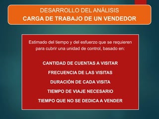 DESARROLLO DEL ANÁLISIS
CARGA DE TRABAJO DE UN VENDEDOR
Estimado del tiempo y del esfuerzo que se requieren
para cubrir una unidad de control, basado en:
CANTIDAD DE CUENTAS A VISITAR
FRECUENCIA DE LAS VISITAS
DURACIÓN DE CADA VISITA
TIEMPO DE VIAJE NECESARIO
TIEMPO QUE NO SE DEDICA A VENDER
 