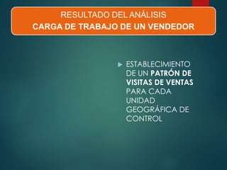 RESULTADO DEL ANÁLISIS
CARGA DE TRABAJO DE UN VENDEDOR
 ESTABLECIMIENTO
DE UN PATRÓN DE
VISITAS DE VENTAS
PARA CADA
UNIDAD
GEOGRÁFICA DE
CONTROL
 