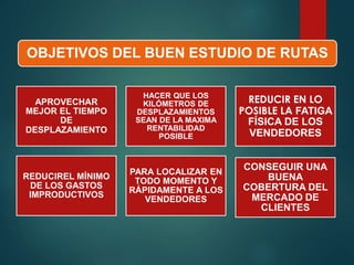 OBJETIVOS DEL BUEN ESTUDIO DE RUTAS
APROVECHAR
MEJOR EL TIEMPO
DE
DESPLAZAMIENTO
HACER QUE LOS
KILÓMETROS DE
DESPLAZAMIENTOS
SEAN DE LA MAXIMA
RENTABILIDAD
POSIBLE
REDUCIR EN LO
POSIBLE LA FATIGA
FÍSICA DE LOS
VENDEDORES
REDUCIREL MÍNIMO
DE LOS GASTOS
IMPRODUCTIVOS
PARA LOCALIZAR EN
TODO MOMENTO Y
RÁPIDAMENTE A LOS
VENDEDORES
CONSEGUIR UNA
BUENA
COBERTURA DEL
MERCADO DE
CLIENTES
 