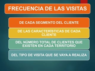 FRECUENCIA DE LAS VISITAS
DE CADA SEGMENTO DEL CLIENTE
DE LAS CARACTERÍSTICAS DE CADA
CLIENTE
DEL NÚMERO TOTAL DE CLIENTES QUE
EXISTEN EN CADA TERRITORIO
DEL TIPO DE VISITA QUE SE VAYA A REALIZA
 