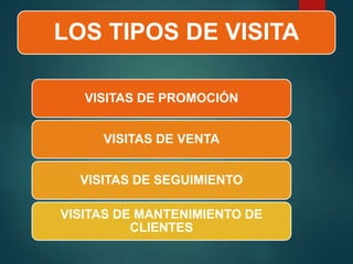 LOS TIPOS DE VISITA
VISITAS DE PROMOCIÓN
VISITAS DE VENTA
VISITAS DE SEGUIMIENTO
VISITAS DE MANTENIMIENTO DE
CLIENTES
 