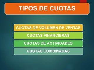 TIPOS DE CUOTAS
CUOTAS DE VOLUMEN DE VENTAS
CUOTAS FINANCIERAS
CUOTAS DE ACTIVIDADES
CUOTAS COMBINADAS
 