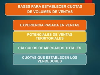 BASES PARA ESTABLECER CUOTAS
DE VOLUMEN DE VENTAS
EXPERIENCIA PASADA EN VENTAS
POTENCIALES DE VENTAS
TERRITORIALES
CÁLCULOS DE MERCADOS TOTALES
CUOTAS QUE ESTABLECEN LOS
VENDEDORES
 
