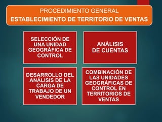 PROCEDIMIENTO GENERAL
ESTABLECIMIENTO DE TERRITORIO DE VENTAS
SELECCIÓN DE
UNA UNIDAD
GEOGRÁFICA DE
CONTROL
ANÁLISIS
DE CUENTAS
DESARROLLO DEL
ANÁLISIS DE LA
CARGA DE
TRABAJO DE UN
VENDEDOR
COMBINACIÓN DE
LAS UNIDADES
GEOGRÁFICAS DE
CONTROL EN
TERRITORIOS DE
VENTAS
 