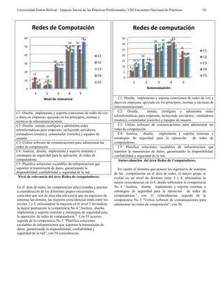 Universidad Simón Bolívar. Impacto Social de las Prácticas Profesionales, VIII Encuentro Nacional de Prácticas 10
C1: Diseña, implementa y soporta conexiones de redes de voz
y datos en empresas, apoyado en los principios, normas y
técnicas de telecomunicaciones.
C2: Diseña, instala, configura y administra redes
teleinformáticas para empresas, incluyendo servidores,
enrutadores (routers), conmutador (switchs) y equipos de
usuario
C3: Utiliza software de comunicaciones para administrar las
redes de computación
C4: Analiza, diseña, implementa y soporta sistemas y
estrategias de seguridad para la operación de redes de
computadoras
C5: Planifica soluciones escalables de infraestructura que
soporten la transmisión de datos, garantizando la
disponibilidad, confiabilidad y seguridad de la red.
Nivel de relevancia del área Redes de computadores.
En el área de redes, las competencias seleccionadas y puestas
a consideración de los diferentes grupos encuestados,
coinciden que son de muy alta relevancia que un ingeniero de
sistemas las domine, las mayores coincidencias están entre los
niveles 3 y 5, enfocándose la mayoría en el nivel 5 llevándose
la mayor puntuación la competencia No 4.”Analiza, diseña,
implementa y soporta sistemas y estrategias de seguridad para
la operación de redes de computadoras.” Con 55 aciertos
seguida de la competencia No 5 “Planifica soluciones
escalables de infraestructura que soporten la transmisión de
datos, garantizando la disponibilidad, confiabilidad y
seguridad de la red”, con 54 coincidencias.
C1: Diseña, implementa y soporta conexiones de redes de voz y
datos en empresas, apoyado en los principios, normas y técnicas de
telecomunicaciones.
C2: Diseña, instala, configura y administra redes
teleinformáticas para empresas, incluyendo servidores, enrutadores
(routers), conmutador (switchs) y equipos de usuario
C3: Utiliza software de comunicaciones para administrar las
redes de computación
C4: Analiza, diseña, implementa y soporta sistemas y
estrategias de seguridad para la operación de redes de
computadoras
C5: Planifica soluciones escalables de infraestructura que
soporten la transmisión de datos, garantizando la disponibilidad,
confiabilidad y seguridad de la red.
Autoevaluación del área Redes de Computadores.
En cuanto al dominio que poseen los ingenieros de sistemas
de las competencias en el área de redes, el mayor grupo se
evaluó en un nivel de dominio entre 3 y 4, ubicándose la
mayor coincidencias en el 4, donde sobresalen la competencia
No 4 “Analiza, diseña, implementa y soporta sistemas y
estrategias de seguridad para la operación de redes de
computadoras.”, con 31 coincidencias, seguida de la
competencia No 3 “Utiliza software de comunicaciones para
administrar las redes de computación”, con 30.
0
10
20
30
40
50
60
1 2 3 4 5
7
3
28
46
50
13
4
25
44
46
8
10
24
50
41
4 5
24
42
55
6
4
24
46
54
Nivel de relevancia
Redes de Computación
C1
C2
C3
C4
C5
0
5
10
15
20
25
30
35
1 2 3 4 5
6
16
29 28
16
5 6
22
28
23
12
10
26
30
18
9
13
23
31
17
12 12
30
25
18
Autoevaluación
Redes de computación
C1
C2
C3
C4
C5
 