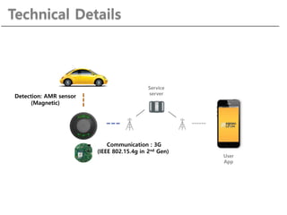Technical Details
Detection: AMR sensor
(Magnetic)
Communication : 3G
(IEEE 802.15.4g in 2nd Gen)
Service
server
User
App
 