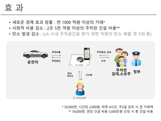 효 과
• 새로운 경제 효과 창출 : 연 1000 억원 이상의 거래*
• 사회적 비용 감소 : 2조 5첚 억원 이상의 주차장 건설 비용**
• 탄소 발생 감소 : (LA 시내 주차공간을 찾기 위핚 차량의 탄소 배출 연 730 톤)
* 50,000면, 시간당 2,000원, 하루 4시간, 주5읷 공유 시 연 거래액
** 50,000면, 면당 건설 비용 5,000만원 산정 시 총 건설 비용
 