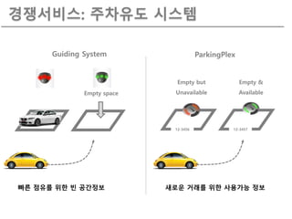 경쟁서비스: 주차유도 시스템
Empty space
빠른 점유를 위한 빈 공간정보
Guiding System ParkingPlex
12-3457
Empty &
Available
12-3456
Empty but
Unavailable
새로운 거래를 위한 사용가능 정보
 