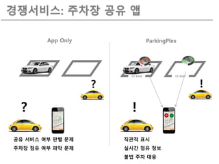 경쟁서비스: 주차장 공유 앱
App Only ParkingPlex
?
12-345712-3456
!
? !
공유 서비스 여부 판별 문제
주차장 점유 여부 파악 문제
직관적 표시
실시간 점유 정보
불법 주차 대응
 