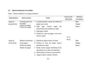 42
3.4 Operacionalización de variables
Tabla 1. Operacionalización de Juegos didácticos
DIMENSIONES INDICADORES ÍTEMS
ESCALA DE
MEDICIÓN
NIVELES
DE RANGO
Juego de
procedimiento
Comenta acerca de
los juegos
Explica los juegos
Practica los juegos
1. Le gusta aprender cuando es a través de
juegos que conoce
2. Sabe jugar casinos según las
indicaciones de la profesora en clase
3. Sabe jugar dominó
4. Practica en casa los juegos como se le
indicó en clase
Sí (1)
No (0)
Malo
Regular
Bueno
Juego de
conocimiento
Refiere la enseñanza
de los juegos
Enseña los juegos
Inventa los juegos
5. Disfruta los juegos nuevos en clase
6. Practica en casa, los juegos nuevos
aprendidos en clase
7. Inventa nuevos juegos basándose en los
aprendidos en su clase de matemática
8. Utiliza panel de números para aprender
9. Juega en clase a ordenar números
Malo
Regular
Bueno
 