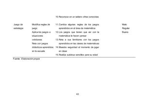 43
10.Reconoce en un tablero cifras conocidas
Juego de
estrategia
Modifica reglas de
juego
Aplica los juegos a
situaciones
cotidianas
Reta con juegos
didácticos aprendidos
en la escuela
11.Cambia algunas reglas de los juegos
aprendidos en el área de matemática
12.Los juegos que tienen que ver con la
matemática le hacen pensar
13.Reta a sus familiares con los juegos
aprendidos en las clases de matemáticas
14.Muestra seguridad al momento de jugar
en clase
15.Realiza sudokus sencillos para su edad
Malo
Regular
Bueno
Fuente: Elaboración propia
 