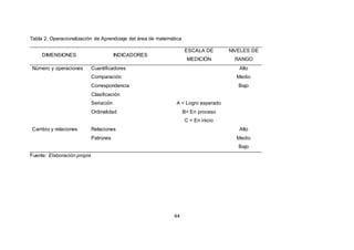 44
Tabla 2. Operacionalización de Aprendizaje del área de matemática
DIMENSIONES INDICADORES
ESCALA DE
MEDICIÓN
NIVELES DE
RANGO
Número y operaciones Cuantificadores
Comparación
Correspondencia
Clasificación
Seriación
Ordinalidad
A = Logro esperado
B= En proceso
C = En inicio
Alto
Medio
Bajo
Cambio y relaciones Relaciones
Patrones
Alto
Medio
Bajo
Fuente: Elaboración propia
 