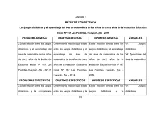 52
ANEXO 1
MATRIZ DE CONSISTENCIA
Los juegos didácticos y el aprendizaje del área de matemática de los niños de cinco años de la Institución Educativa
Inicial Nº 167 Las Piedritas, Huaycán, Ate - 2014
PROBLEMA GENERAL OBJETIVO GENERAL HIPÓTESIS GENERAL VARIABLES
¿Existe relación entre los juegos
didácticos y el aprendizaje del
área de matemática de los niños
de cinco años de la Institución
Educativa Inicial Nº 167 Las
Piedritas, Huaycán, Ate – 2014?
Determinar la relación que existe
entre los juegos didácticos y el
aprendizaje del área de
matemática de los niños de cinco
años de la Institución Educativa
Inicial Nº 167 Las Piedritas,
Huaycán, Ate – 2014.
Existe relación directa entre los
juegos didácticos y el aprendizaje
del área de matemática de los
niños de cinco años de la
Institución Educativa Inicial Nº 167
Las Piedritas, Huaycán, Ate –
2014.
V1: Juegos
didácticos
V2: Aprendizaje del
área de matemática
PROBLEMAS ESPECÍFICOS OBJETIVOS ESPECÍFICOS HIPÓTESIS ESPECÍFICAS VARIABLES
¿Existe relación entre los juegos
didácticos y la competencia
Determinar la relación que existe
entre los juegos didácticos y la
Existe relación directa entre los
juegos didácticos y la
V1: Juegos
didácticos
 