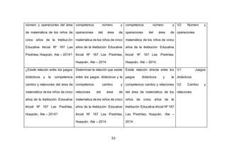 53
número y operaciones del área
de matemática de los niños de
cinco años de la Institución
Educativa Inicial Nº 167 Las
Piedritas, Huaycán, Ate – 2014?
competencia número y
operaciones del área de
matemática de los niños de cinco
años de la Institución Educativa
Inicial Nº 167 Las Piedritas,
Huaycán, Ate – 2014.
competencia número y
operaciones del área de
matemática de los niños de cinco
años de la Institución Educativa
Inicial Nº 167 Las Piedritas,
Huaycán, Ate – 2014.
V2: Número y
operaciones
¿Existe relación entre los juegos
didácticos y la competencia
cambio y relaciones del área de
matemática de los niños de cinco
años de la Institución Educativa
Inicial Nº 167 Las Piedritas,
Huaycán, Ate – 2014?
Determinar la relación que existe
entre los juegos didácticos y la
competencia cambio y
relaciones del área de
matemática de los niños de cinco
años de la Institución Educativa
Inicial Nº 167 Las Piedritas,
Huaycán, Ate – 2014.
Existe relación directa entre los
juegos didácticos y la
competencia cambio y relaciones
del área de matemática de los
niños de cinco años de la
Institución Educativa Inicial Nº 167
Las Piedritas, Huaycán, Ate –
2014.
V1: Juegos
didácticos
V2: Cambio y
relaciones
 