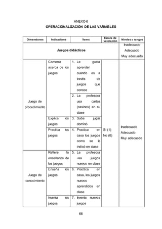 66
ANEXO 6
OPERACIONALIZACIÓN DE LAS VARIABLES
Dimensiones Indicadores Ítems
Escala de
valoración
Niveles o rangos
Juegos didácticos
Inadecuado
Adecuado
Muy adecuado
Juego de
procedimiento
Comenta
acerca de los
juegos
1. Le gusta
aprender
cuando es a
través de
juegos que
conoce
Sí (1)
No (0)
Inadecuado
Adecuado
Muy adecuado
2. La profesora
usa cartas
(casinos) en su
clase
Explica los
juegos
3. Sabe jugar
dominó
Practica los
juegos
4. Practica en
casa los juegos
como se le
indicó en clase
Juego de
conocimiento
Refiere la
enseñanza de
los juegos
5. La profesora
usa juegos
nuevos en clase
Enseña los
juegos
6. Practica en
casa, los juegos
nuevos
aprendidos en
clase
Inventa los
juegos
7. Inventa nuevos
juegos
 