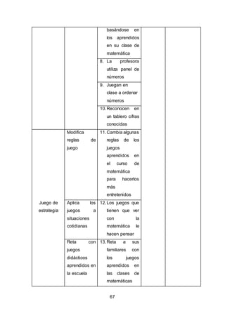 67
basándose en
los aprendidos
en su clase de
matemática
8. La profesora
utiliza panel de
números
9. Juegan en
clase a ordenar
números
10.Reconocen en
un tablero cifras
conocidas
Juego de
estrategia
Modifica
reglas de
juego
11.Cambia algunas
reglas de los
juegos
aprendidos en
el curso de
matemática
para hacerlos
más
entretenidos
Aplica los
juegos a
situaciones
cotidianas
12.Los juegos que
tienen que ver
con la
matemática le
hacen pensar
Reta con
juegos
didácticos
aprendidos en
la escuela
13.Reta a sus
familiares con
los juegos
aprendidos en
las clases de
matemáticas
 
