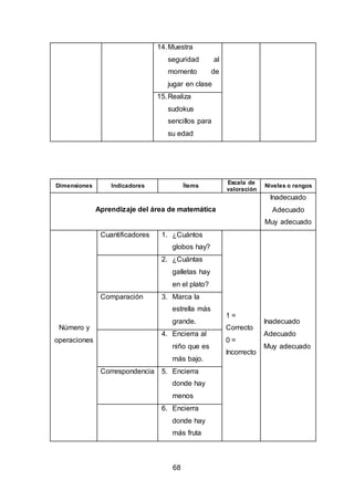 68
14.Muestra
seguridad al
momento de
jugar en clase
15.Realiza
sudokus
sencillos para
su edad
Dimensiones Indicadores Ítems
Escala de
valoración
Niveles o rangos
Aprendizaje del área de matemática
Inadecuado
Adecuado
Muy adecuado
Número y
operaciones
Cuantificadores 1. ¿Cuántos
globos hay?
1 =
Correcto
0 =
Incorrecto
Inadecuado
Adecuado
Muy adecuado
2. ¿Cuántas
galletas hay
en el plato?
Comparación 3. Marca la
estrella más
grande.
4. Encierra al
niño que es
más bajo.
Correspondencia 5. Encierra
donde hay
menos
6. Encierra
donde hay
más fruta
 