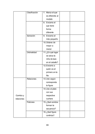 69
Clasificación 7. Marca el que
es diferente al
modelo
8. Encierra el
que tiene
forma
diferente
Seriación 9. Encierra el
más pequeño
10.Ordena de
mayor a
menor
Ordinalidad 11.¿En qué lugar
se ubica la
niña de lazo
en el cabello?
12.Encierra a
quién es el
primero en la
fila
Cambio y
relaciones
Relaciones 13.Une según
corresponda
la figura
14.Une el plato
con sus
respectiva
cuchara
Patrones 15.¿Qué sonidos
forman la
secuencia?
16.¿Qué figura
continúa?
 
