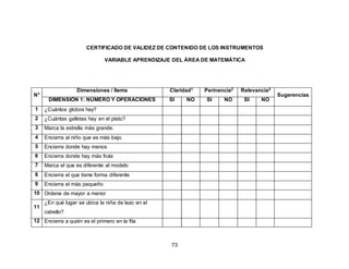 73
CERTIFICADO DE VALIDEZ DE CONTENIDO DE LOS INSTRUMENTOS
VARIABLE APRENDIZAJE DEL ÁREA DE MATEMÁTICA
N°
Dimensiones / Ítems Claridad1 Perinencia2 Relevancia3
Sugerencias
DIMENSIÓN 1: NÚMERO Y OPERACIONES SI NO SI NO SI NO
1 ¿Cuántos globos hay?
2 ¿Cuántas galletas hay en el plato?
3 Marca la estrella más grande.
4 Encierra al niño que es más bajo.
5 Encierra donde hay menos
6 Encierra donde hay más fruta
7 Marca el que es diferente al modelo
8 Encierra el que tiene forma diferente
9 Encierra el más pequeño
10 Ordena de mayor a menor
11
¿En qué lugar se ubica la niña de lazo en el
cabello?
12 Encierra a quién es el primero en la fila
 