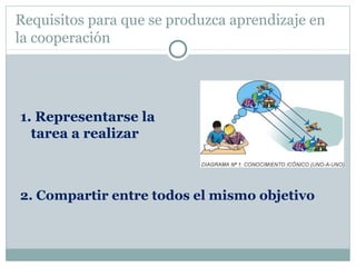 Requisitos para que se produzca aprendizaje en
la cooperación
1. Representarse la
tarea a realizar
2. Compartir entre todos el mismo objetivo
 