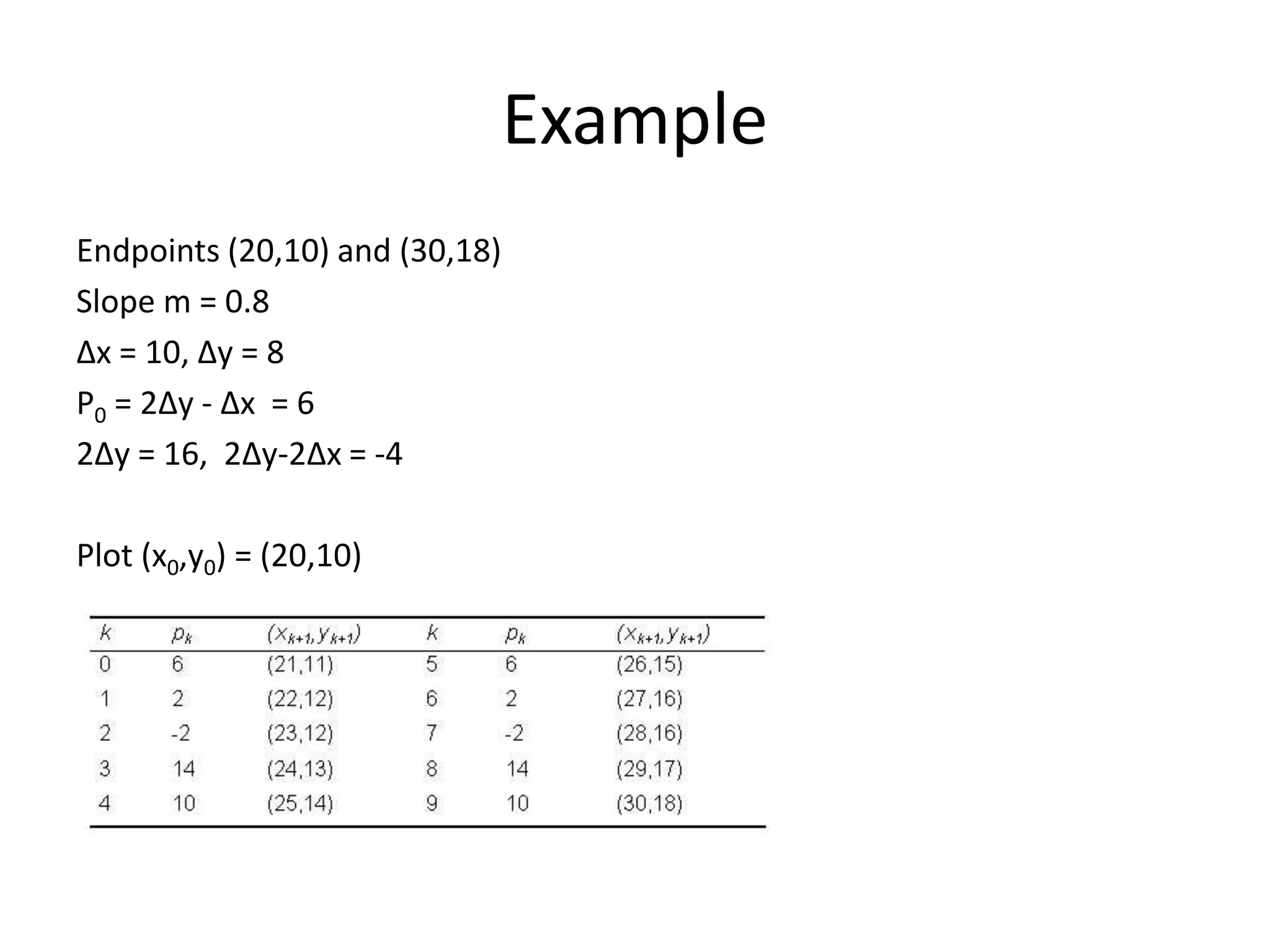 Example
Endpoints (20,10) and (30,18)
Slope m = 0.8
Δx = 10, Δy = 8
P0 = 2Δy - Δx = 6
2Δy = 16, 2Δy-2Δx = -4
Plot (x0,y0) = (20,10)
 