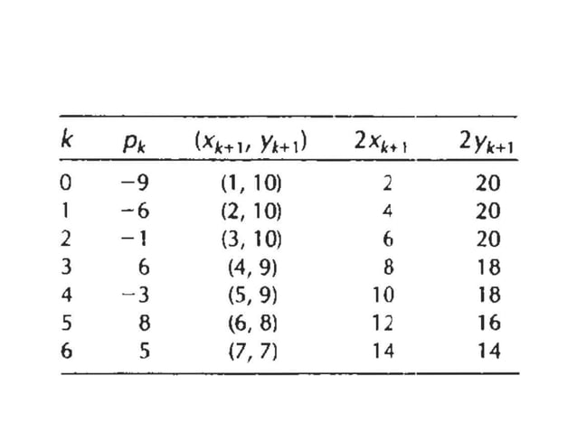 Output primitives in Computer Graphics | PPTX