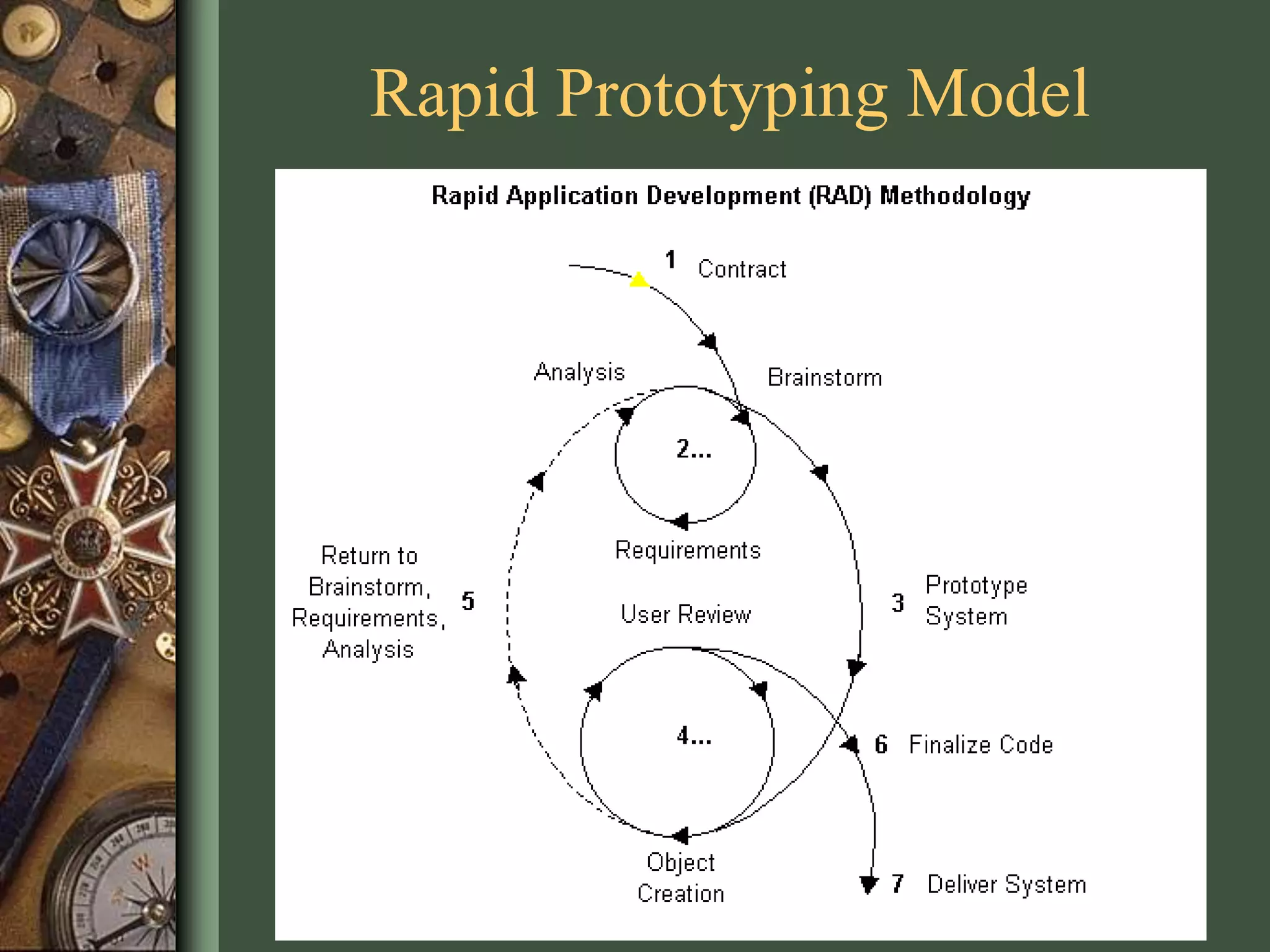 Rapid Prototyping Model
 