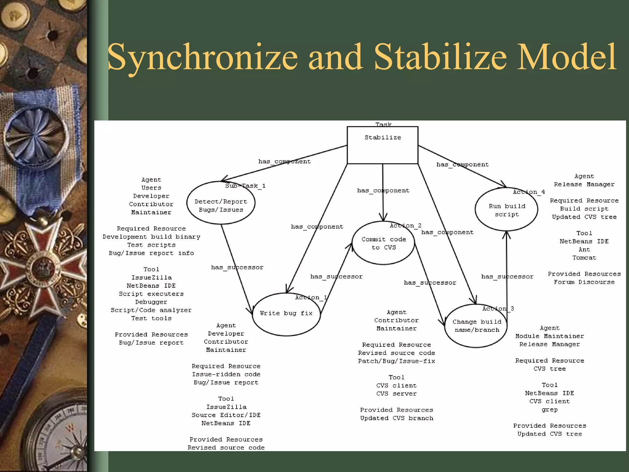 Synchronize and Stabilize Model
 