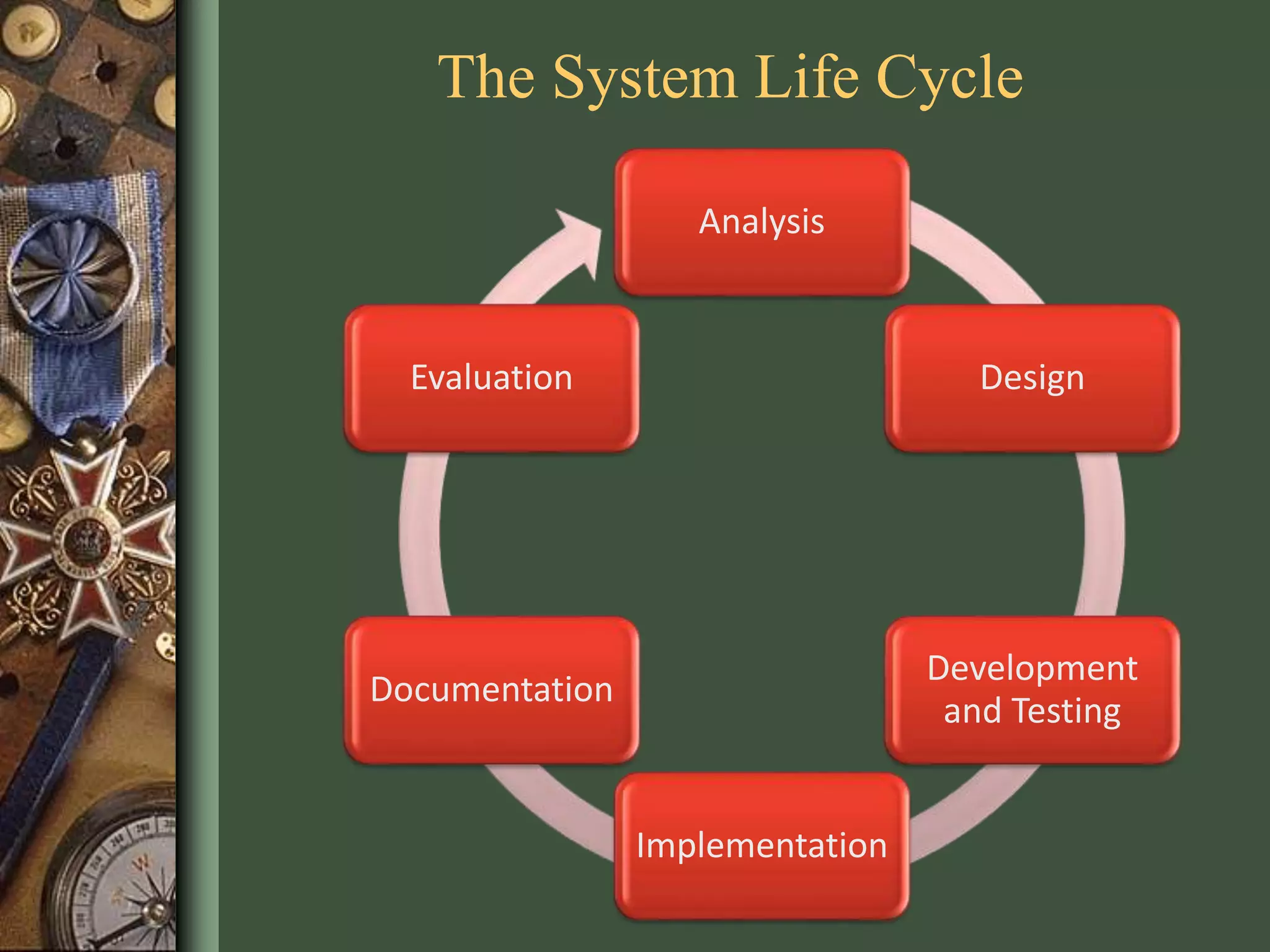 The System Life Cycle
Analysis
Design
Development
and Testing
Implementation
Documentation
Evaluation
 