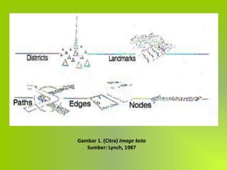 Gambar 1. (Citra) Image kota
Sumber: Lynch, 1987
 