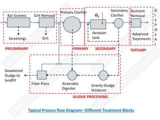 biological treatment i activated sludge process | PDF