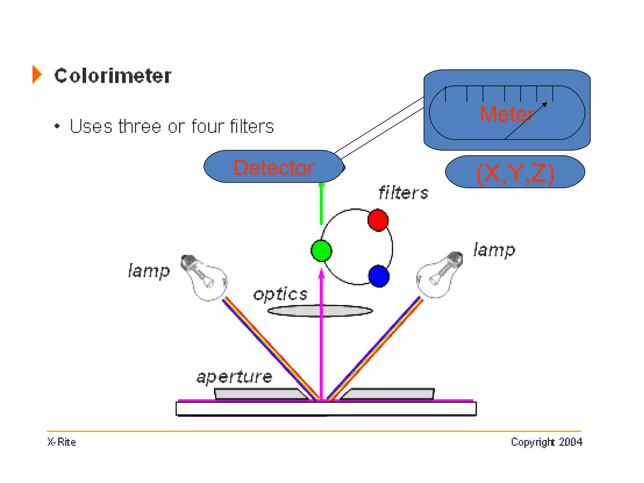 Meter
Detector (X,Y,Z)
 