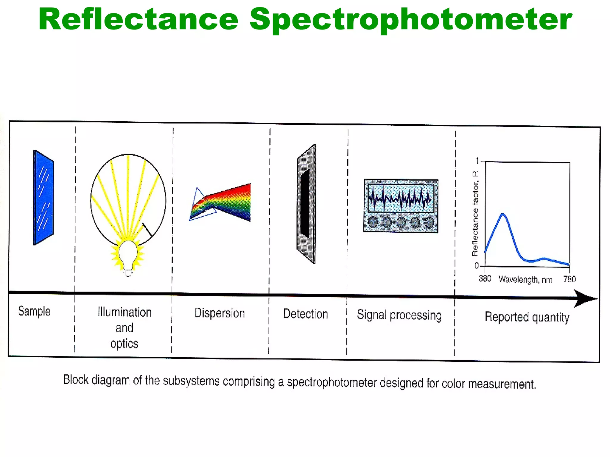 Reflectance Spectrophotometer
 