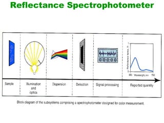 Reflectance Spectrophotometer
 