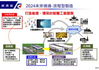 P.23
2024未來情境-流程型製造
 