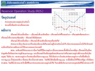 ??????????????????? 1 ???????????
Reservoir Operation Study (ROS.)
- ?????????????????????????????
- ?????????????????????????????
????????????????????????? = ???????????????????????? + ????????????????????????? + ???????????????????? C
???????????????????????????? - ????????????????????
????????????????????????? = ?????????????????????????????????????
????? 12 ????? ??????????????????????????????????????????????????????????? ???????????????????????? ????????
?????????????????????????????????????????????????
ROS. ????????????????? 12 ????? ???????????????????? ??????????????????????????????????? ????????????????
?????????????????????????????? Dead Storage ????????????????????????????????????????????????????????????????????????
(Spill) ??????? 3% ?????????????? ?????????????????? Operate ??????????????????????????????????????? ?????????????????
??? Operate ?????????????? 2 ??????? ??? ?????????? ROS. ?????????????????????? Operate ?????????????????????????????? ???????????
?? ROS. ???????????????10 ?? ?????????????????????????????????????? ????????????????????????????????????????????15 ??
????????????
??????? 0.0
5.0
10.0
15.0
20.0
25.0
30.0
35.0
40.0
45.0
50.0
1 2 3 4 5 6 7 8 9 10 11 12
x1,000
 