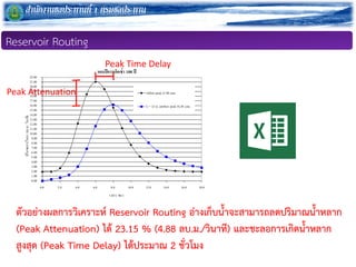 ??????????????????? 1 ???????????
Reservoir Routing
0.00
1.00
2.00
3.00
4.00
5.00
6.00
7.00
8.00
9.00
10.00
11.00
12.00
13.00
14.00
15.00
16.00
17.00
18.00
19.00
20.00
21.00
22.00
0.0 2.0 4.0 6.0 8.0 10.0 12.0 14.0 16.0 18.0
??????????????????
???? ??
??????????????? 1 ??
Inflowpeak21.08 cms.
L= 12 m.outflow peak16.20 cms.
?????????????????????? Reservoir Routing ????????????????????????????????????
(Peak Attenuation) ??? 23 15 % (4 88 ?? ? /??????) ??????????????????????
?????? (Peak Time Delay) ????????? 2 ???????
Peak Attenuation
Peak Time Delay
 