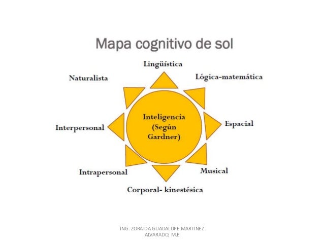 Mapa cognitivo o de ideas