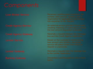 Components
Loan Broker Service Receives LoanRequests (customer, SS
number, loan amount, duration) and is
responsible for aggregating LoanQuotes
into response for the request.
Credit Agency Service An external service provider that provides
crediting checking on customers to ensure
the loan amount requested is feesible.
Credit Agency Gateway Marshals a request between the message
bus and the Credit Agency Application.
Lender Service Based on the customer's credit scoring,
loan amount and duration, the lender
service will select banks from which to
request a LoanQuote.
Lender Gateway Marshals a request from the message bus
to the Lender Application.
Banking Gateway Dispatches LoanRequests to one or more
banks.
 