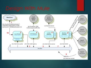 Design With Mule
 