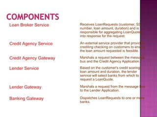 Loan Broker Service Receives LoanRequests (customer, SS
number, loan amount, duration) and is
responsible for aggregating LoanQuotes
into response for the request.
Credit Agency Service An external service provider that provides
crediting checking on customers to ensure
the loan amount requested is feesible.
Credit Agency Gateway Marshals a request between the message
bus and the Credit Agency Application.
Lender Service Based on the customer's credit scoring,
loan amount and duration, the lender
service will select banks from which to
request a LoanQuote.
Lender Gateway Marshals a request from the message bus
to the Lender Application.
Banking Gateway Dispatches LoanRequests to one or more
banks.
 