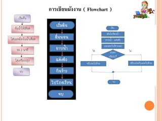 การเขียนผังงาน ( Flowchart )
 