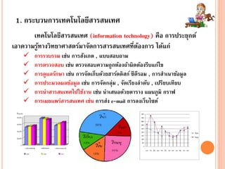 1. กระบวนการเทคโนโลยีสารสนเทศ
เทคโนโลยีสารสนเทศ (information technology) คือ การประยุกต์
เอาความรู้ทางวิทยาศาสตร์มาจัดการสารสนเทศที่ต้องการ ได้แก่
 การรวบรวม เช่น การสังเกต , แบบสอบถาม
 การตรวจสอบ เช่น ตรวจสอบความถูกต้องถ้าผิดต้องรีบแก้ไข
 การดูแลรักษา เช่น การจัดเก็บด้วยฮาร์ดดิสก์ ซีดีรอม , การสาเนาข้อมูล
 การประมวลผลข้อมูล เช่น การจัดกลุ่ม , จัดเรียงลาดับ , เปรียบเทียบ
 การนาสารสนเทศไปใช้งาน เช่น นาเสนอด้วยตาราง แผนภูมิ กราฟ
 การเผยแพร่สารสนเทศ เช่น การส่ง e-mail การลงเว็บไซต์
 