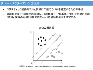 サポートベクターマシン（SVM）
13
• ロジスティック回帰モデルと同様に二値のラベルを推定するための手法
• 分離超平面（下図中央の実線）と、2種類のデータ（黒丸と白丸）との間の距離
（破線と実線の距離）が最大になるように分類超平面を決定する
SVMの概念図
（引用元） Wikipedia： https://en.wikipedia.org/wiki/Support_vector_machine
 
