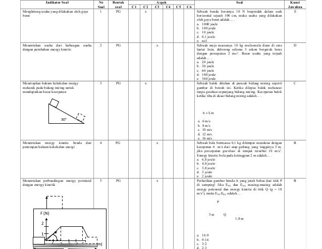 Contoh Rubrik Penilaian Soal Pilihan Ganda Dan Essay - Wadphm