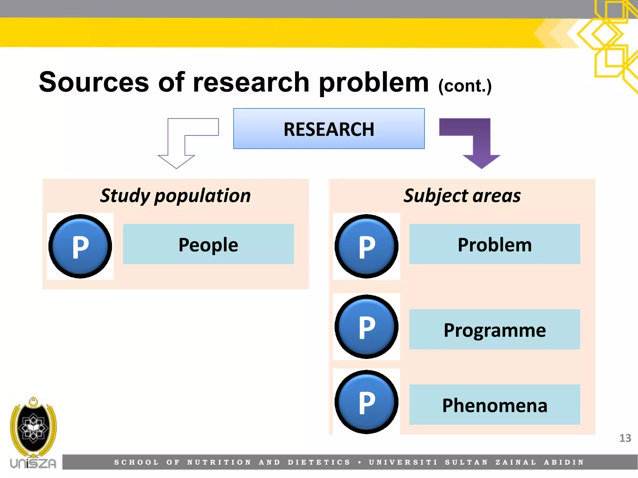 S C H O O L O F N U T R I T I O N A N D D I E T E T I C S • U N I V E R S I T I S U L T A N Z A I N A L A B I D I N
Subject areasStudy population
Sources of research problem (cont.)
13
RESEARCH
P P
P
P
People Problem
Programme
Phenomena
 