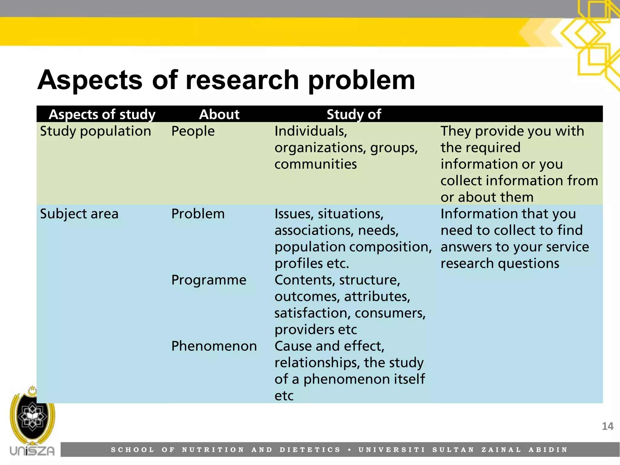 S C H O O L O F N U T R I T I O N A N D D I E T E T I C S • U N I V E R S I T I S U L T A N Z A I N A L A B I D I N
Aspects of research problem
14
Aspects of study About Study of
Study population People Individuals,
organizations, groups,
communities
They provide you with
the required
information or you
collect information from
or about them
Subject area Problem Issues, situations,
associations, needs,
population composition,
profiles etc.
Information that you
need to collect to find
answers to your service
research questions
Programme Contents, structure,
outcomes, attributes,
satisfaction, consumers,
providers etc
Phenomenon Cause and effect,
relationships, the study
of a phenomenon itself
etc
 