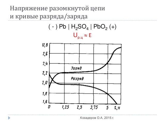 График разряда аккумулятора