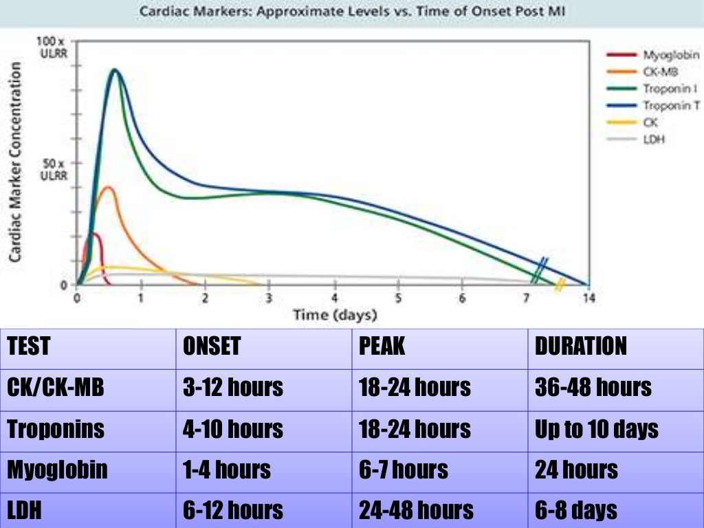4.sakina cardiac enzymes